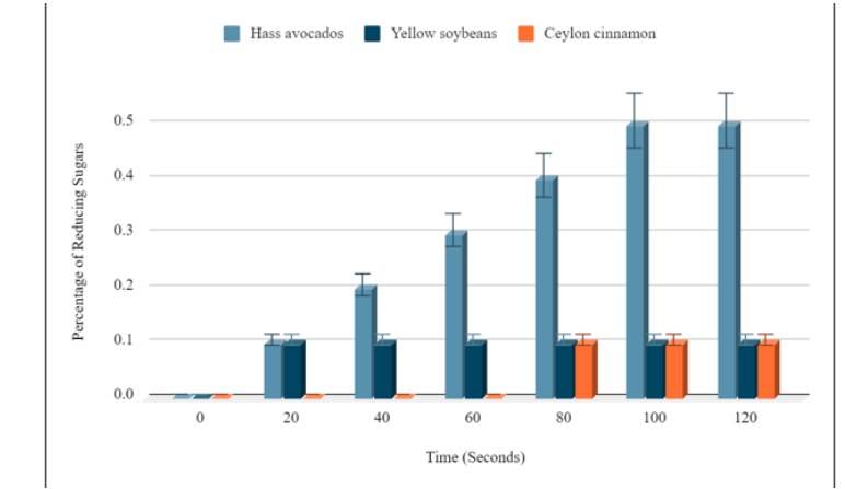 Figure from the published paper: percentage of reducing sugars over time in Hass avocados, yellow soybeans, and Ceylon cinnamon